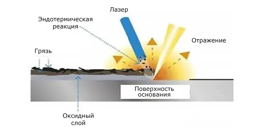 Лазерная очистка металла